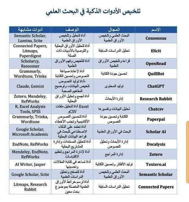 raedhaniya's tweet photo. تلخيص الأدوات الذكية في البحث العلمي
#الدراسات_العليا https://t.co/fBqjSFqqri