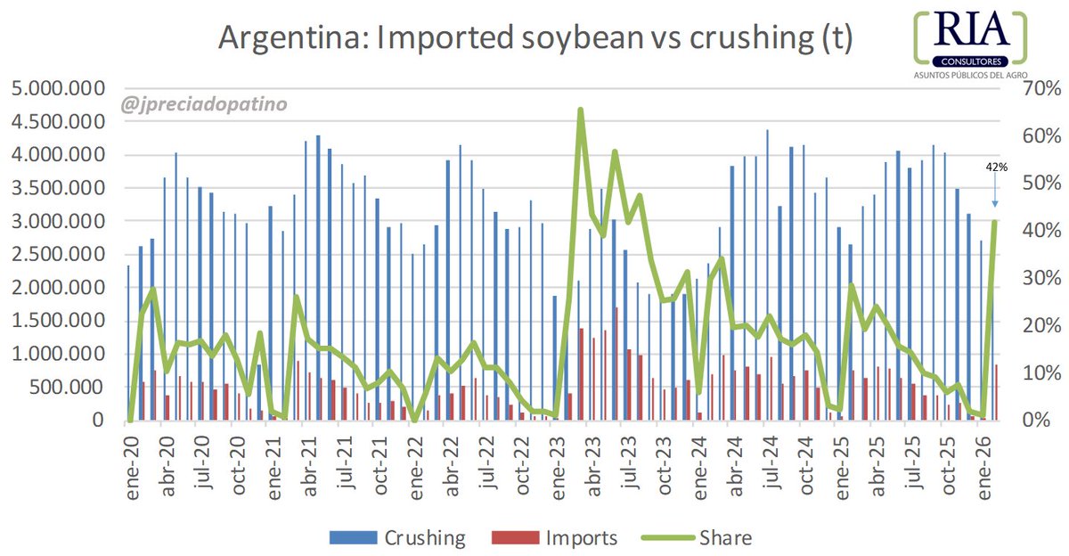 jpreciadopatino's tweet image. BREAKING: Imported #soybean from Paraguay accounted for 42% of Argentine crushing in February, the highest share since August '23, when a severe drought cut output in half. #oilseeds #vegoils #agribusiness
