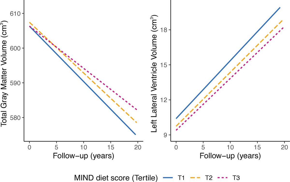 KulikovUNIATF's tweet image. Published @JNNP_BMJ, researchers found that greater adherence to dietary pattern which emphasizes berries 🍓, leafy greens, poultry, and nuts 🥜while limiting red meat, sweets, and fried foods -was linked to significantly slower #brain atrophy. 

Over a median follow-up of 12.3