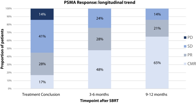 VedangMurthy's tweet photo. Can PSA and PSMA kinetics together redefine how we assess response after prostate SBRT?

Ph2 PROBE Trial : PSMA-PET/MR–guided SBRT + DIL boost + 6m ADT
• 79% PSA <0.1 at 6 months
• PSMA response slower: CMR: 17% → 48% → 65% (end → 6m → 12m)
Read: https://t.co/xfDiwRAPmy https://t.co/lCY2jDcHqR