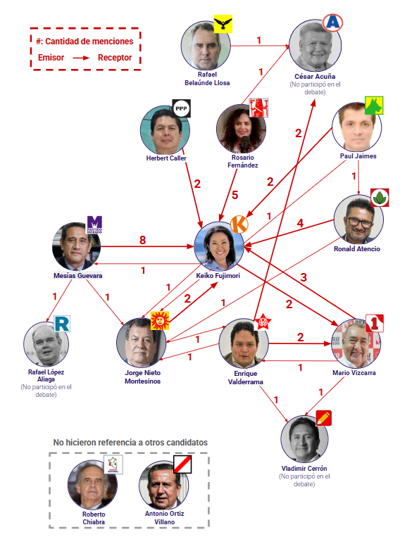50mas1's tweet photo. En el debate de ayer, se registraron 46 menciones entre los 12 candidatos. Fujimori fue la candidata más mencionada. También hubo menciones a candidatos no presentes, como López Aliaga, Acuña y Cerrón. Chiabra y Ortiz no mencionaron a sus competidores.
#EleccionesPerú2026 https://t.co/JvZCyhIi9d
