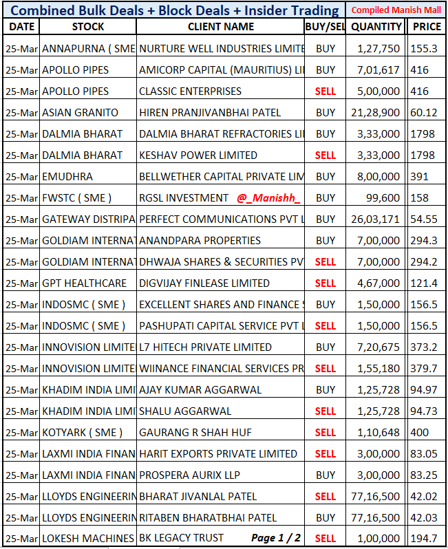 _Manishh_'s tweet photo. #BulkDeals Note 2 List's
#ApolloPipes #DalmiaBharat
#GDL #Goldiam #LaxmiIndia
#LloydsEng #PngsReva
#ReligareEnt #RkForge
#SammanCapital #Tfcil
More deal NSE BSE site
i dont Include Scalper's
Low Mcap / illiquid Stocks
Diff filters for each stocks https://t.co/nqK4wRniCw