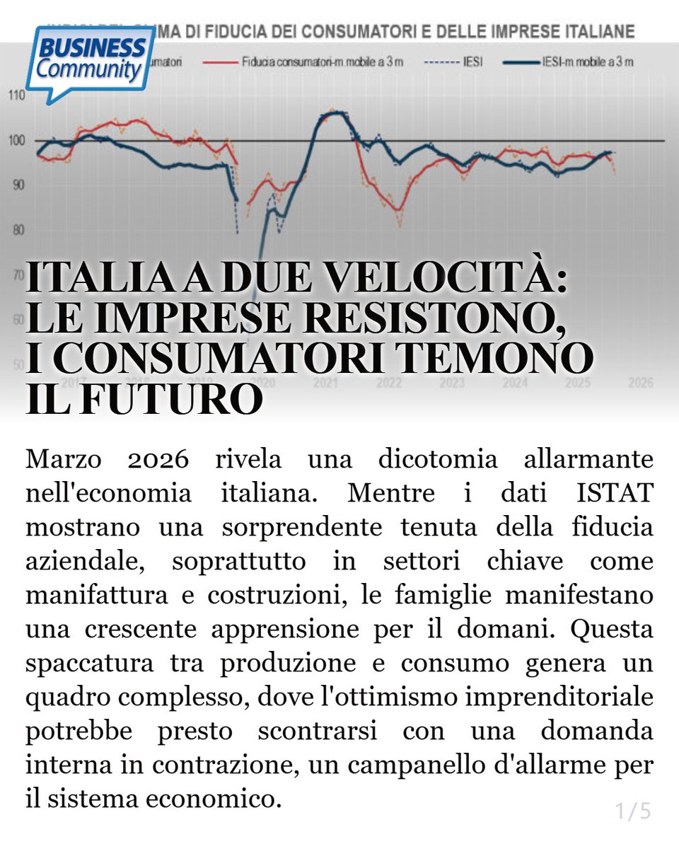 bizcommunityit's tweet photo. I dati @istat_it di marzo 2026 vedono #Italia divisa: #aziende reggono, i #consumatori hanno paura! #Fiducia in picchiata, #risparmi in crescita. Cosa succederà quando l'ottimismo aziendale si scontrerà con la domanda interna in caduta libera?
#Economia

https://t.co/rNiPsaCJZc https://t.co/WJQjP1ycJF