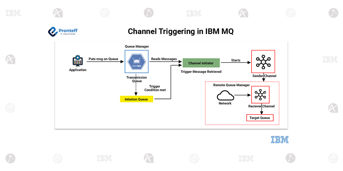 pronteff's tweet photo. 𝗖𝗵𝗮𝗻𝗻𝗲𝗹 𝗧𝗿𝗶𝗴𝗴𝗲𝗿𝗶𝗻𝗴 𝗶𝗻 𝗜𝗕𝗠 𝗠𝗤
In this blog, we will learn about channel triggering in IBM MQ...https://t.co/QTqcgWS5qq

#IBMMQ #MQTriggering #ChannelTriggering #MessageQueue #Middleware #EventDrivenArchitecture #QueueManager #Integration #MessagingSystems https://t.co/1YGEORs0HR