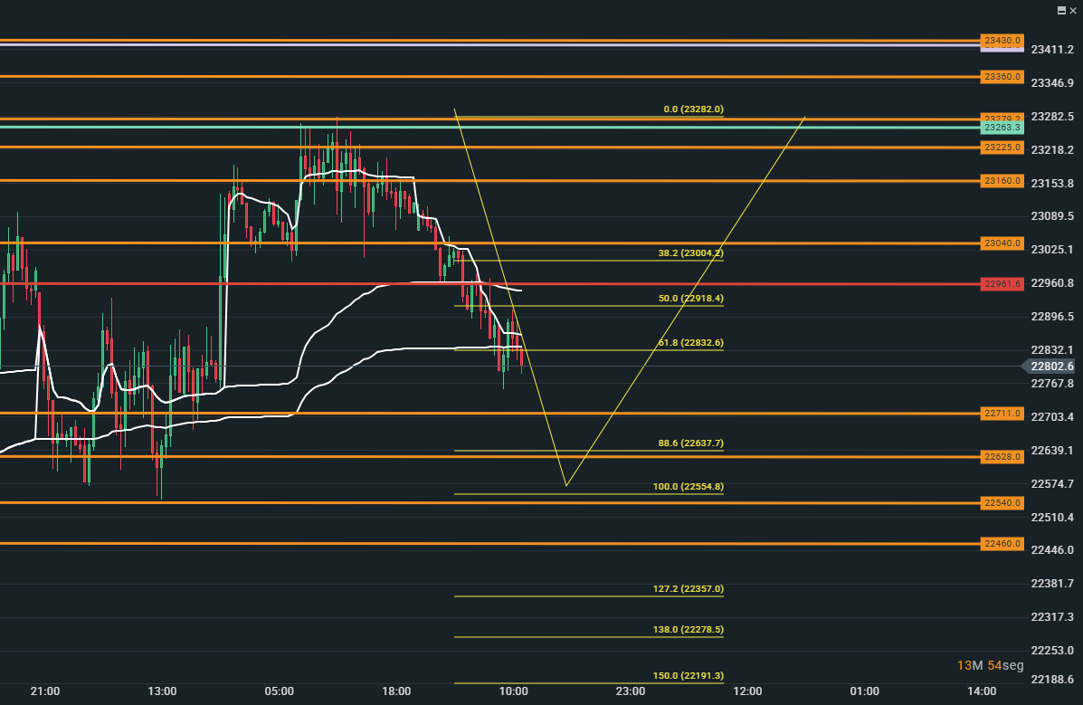 fdax 30m  ya si pierde mínimo de hoy lo normal al menos a los 22550