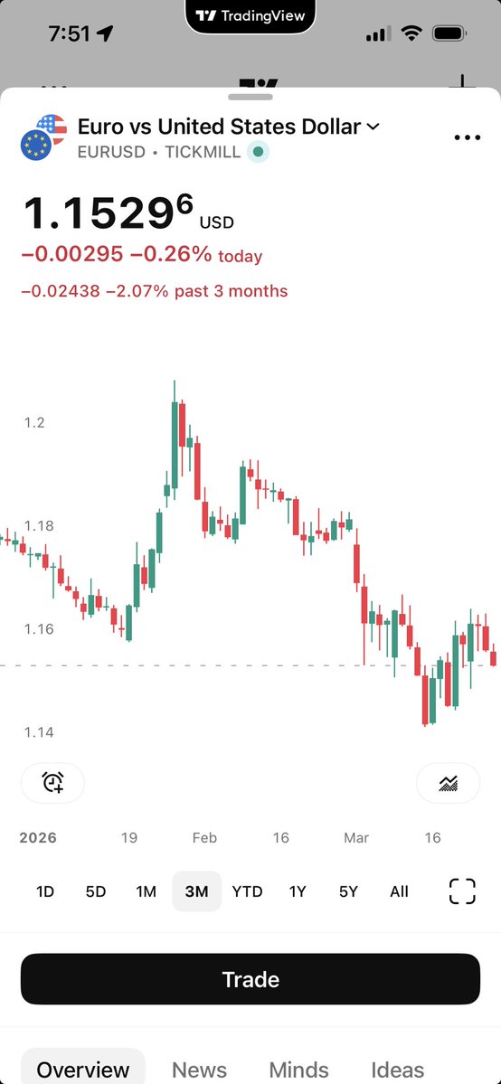 David Levenson. I am increasing low beta leverage. tweet media