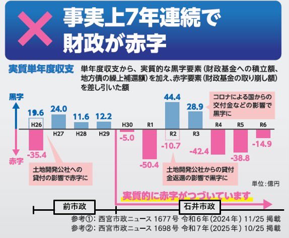 【西宮】田中まさたけ応援アカウント tweet media