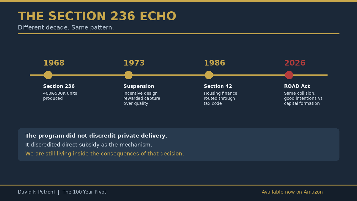 Section 236 Echo

Section 236 produced 400,000-500,000 units before its 1973 suspension.

The failure wasn't the housing. It was the incentive design. Developers captured subsidy without quality. Lenders originated mortgages the FHA guarantee made risk-free. Managers allowed