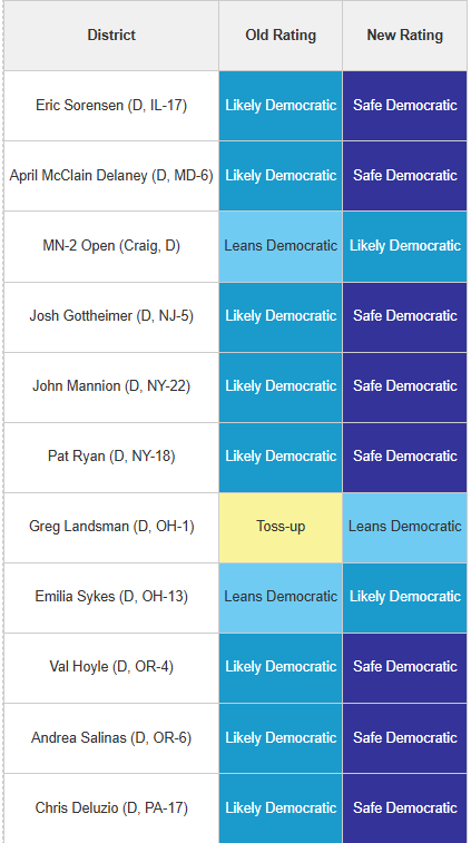 House Ranking Member Today's 11 House rating changes, all in Dem-held seats. Does not impact ...