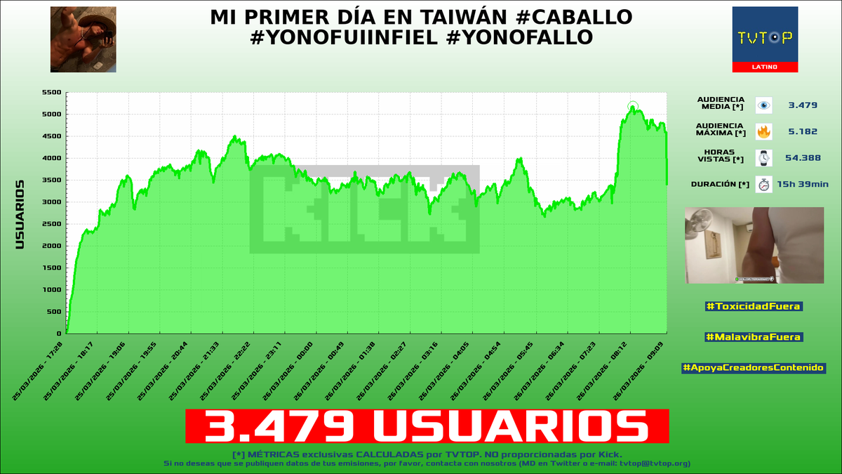 tvtop_es's tweet photo. ¡Emisiones finalizadas! Nuestros datos (media/peak) 🧐 :
🥇 🇦🇷 #AgustinUnaplay 🎮 > 5.3K/9.4K
🥈 🇦🇷 #LaAgusneta 🏍️⚽️ > 3.7K/6.7K
🥉 🇵🇪 #PieroArenast 🗣️ > 3.5K/5.2K
4⃣ 🇲🇽 #VickyPalami 🐷 > 1.3K/2.1K
#DeadbyDaylight #JustChatting #Caballo #Perust https://t.co/0tYH2ktgUy