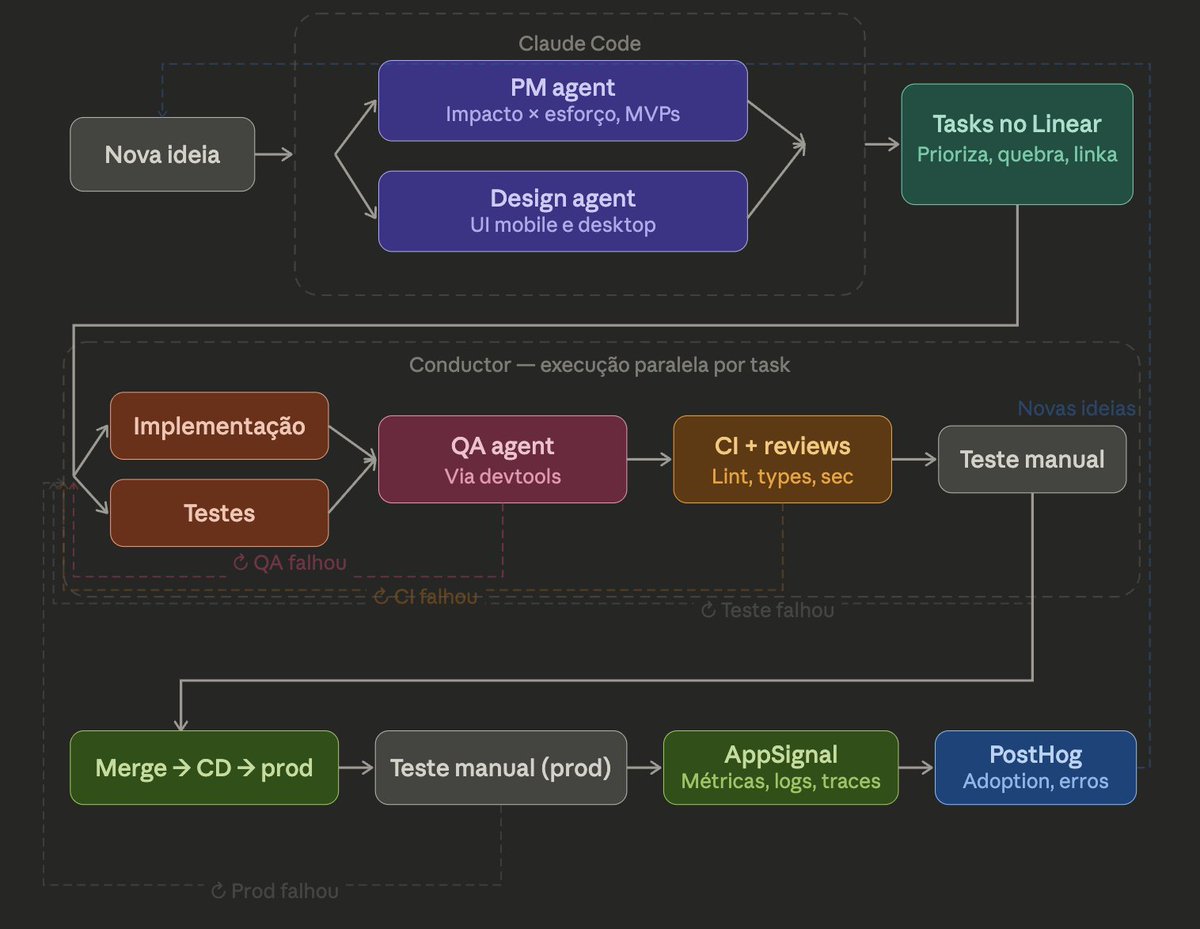 gkpacker's tweet photo. Meu workflow com IA como solo founder

Quando tenho uma ideia, ou quero implementar uma anterior, abro uma seção no claude code:

Nisso, tenho um "product-manager" e um "design-specialist" que discuto detalhes da implementação, escopo, como vai ser apresentado, etc

Daí, o PM cria o projeto e tasks no linear, focando em permitir o máximo em paralelo possível, com as dependências e tickets priorizados pra saber por onde começar

A partir daqui é no Conductor com integração no Linear:  

Começo pela ordem definida e abro o max de branches em paralelo que o projeto permitir (conductor trabalha com worktrees, então não bagunça)

Aqui, o Claude MD aponta pra um elixir-agent e um test-specialist agent, que discutem o contrato das funções e conseguem trabalhar em paralelo, otimizando tempo

No Conductor, você pode startar um server por worktree, e após implementado, um qa-tester agent é ativado pra testar no chrome com DevTools, encontrado erro, loop

Tudo dando certo, reviso, aplico as changes, subo o PR por lá (cmd + shift + P), roda o CI, algo dando errado volta pro começo

Após tudo passar no CI, QA ter testado, etc, testo manualmente, podendo ser em staging que subo no terminal da worktree

Depois de validado, merge, CD joga pra Prod, testo manualmente de novo só pra garantir, observo metricas, logs, traces no AppSignal, se der errado, loop

Após isso, acompanho adoção no PostHog, tenho novas ideias, e tudo começa de novo

Nem só de shipfast vive o homem, esse foi o fluxo que cheguei pra priorizar reliability, prevenir slop, melhorar a qualidade, garantir que tudo é testado, reduzir tickets de bugs e suporte

O próximo passo é automatizar as tasks no linear para serem implementadas automaticamente, onde eu não precisaria ficar dando start em cada uma manualmente

Dicas e sugestões de como melhorar? Falta algo?