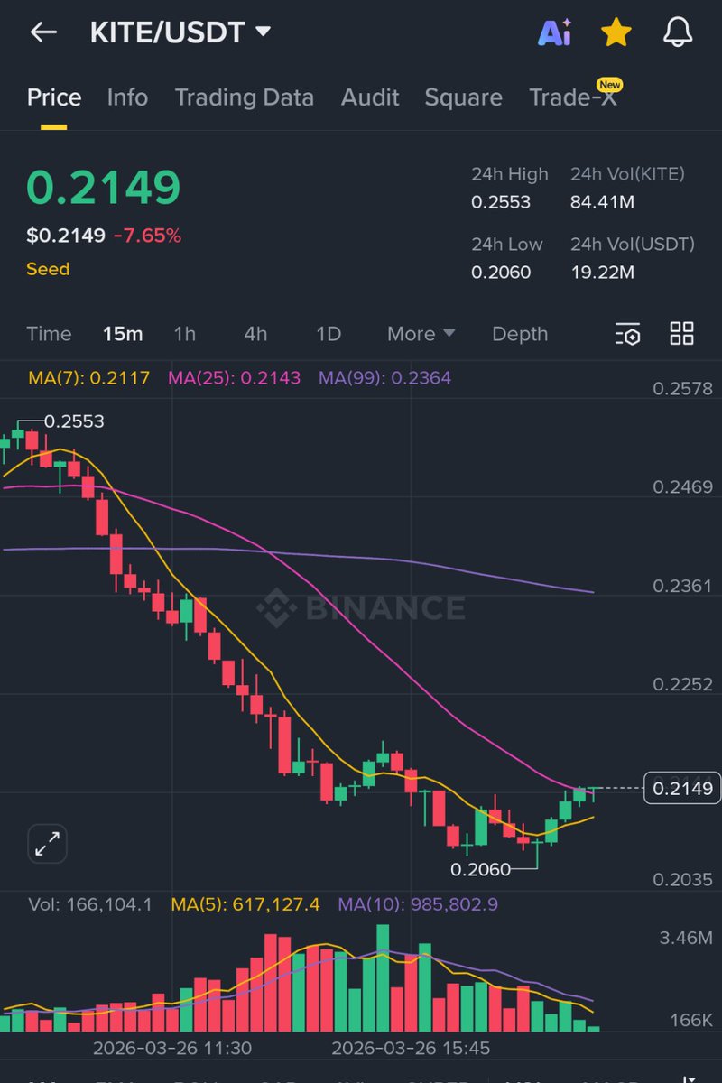 DurdellTV's tweet photo. $KITE REVERSAL PUMP IDENTIFIED❗
✅ Golden Cross is Imminent
✅ Organic pump from recent dip
✅ New Candle above MA(25) https://t.co/a5yN1IsF9U