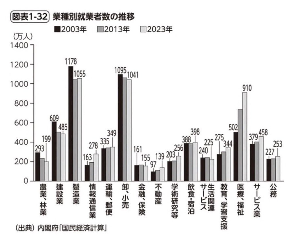 もうシンプルに投資する先がないですからね。
就業者数ベースで見ると、近いうちに医療福祉産業が最大の産業になります。
公金で運営されてる産業が最大の国に誰が投資しますか…？