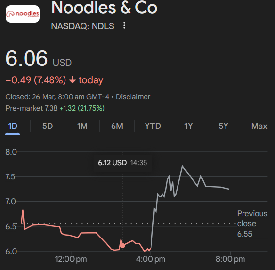 ZRoss_FX's tweet photo. $NDLS +19% Premarket — Q1 Comps Already +9%

EBITDA up 88%. Margins expanded 290bps. 2026 guide $30-35M. Traffic accelerating above industry.

Turnaround momentum at open hits differently 👉 https://t.co/77pue9arvf

Opening levels + swing targets inside.
$AAPL $AMZN $COIN $HOOD https://t.co/WmMhp5tzFL