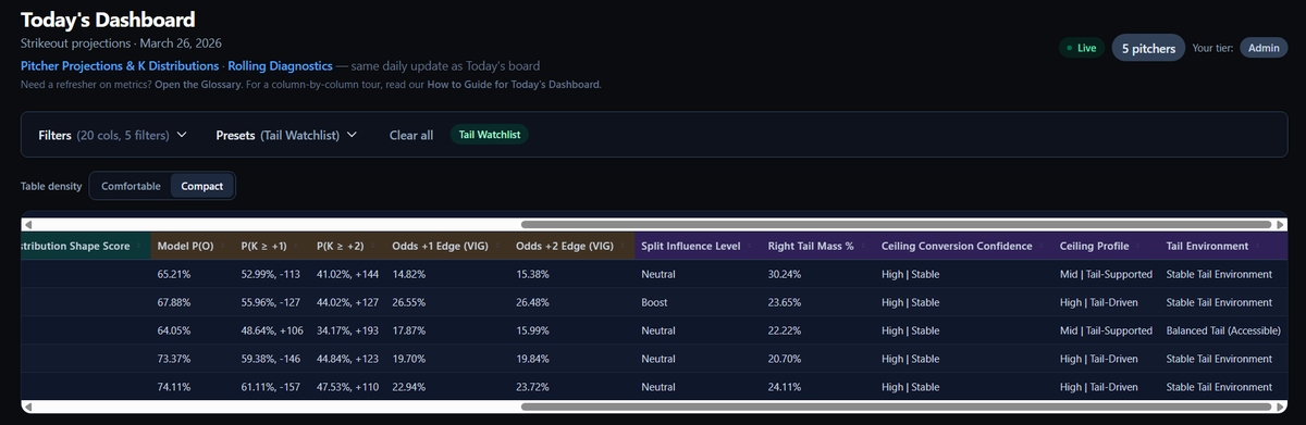 KSplitAnalytics's tweet image. Big slate today. Here’s the Tail Watchlist preset view; built to quickly isolate the right tail environments and streamline where to focus for ladder plays.

Users have the ability to add any filter they deem necessary as well as which columns to have visible and save it as a