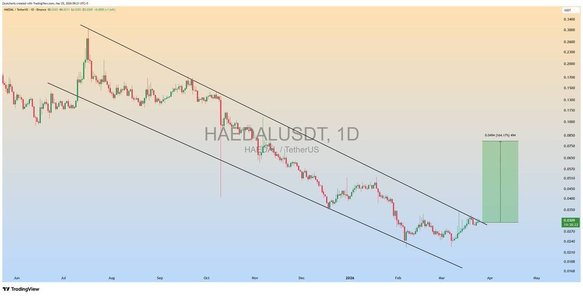$HAEDAL Descending Channel Formation in 1D Timeframe✅

Expecting Breakout📈

chart never LIE
Join premium for free 👇 
t.me/+zUA4lsH3BAYxM…

$SPY $TSLA $NVDA $QQQ $META $COIN $MSTR #BTC $AVGO $GEV $ORCL $ARM $NFLX #FARTCOIN
#bitcoin #btc #eth #crypto #blockchain #forex #sig