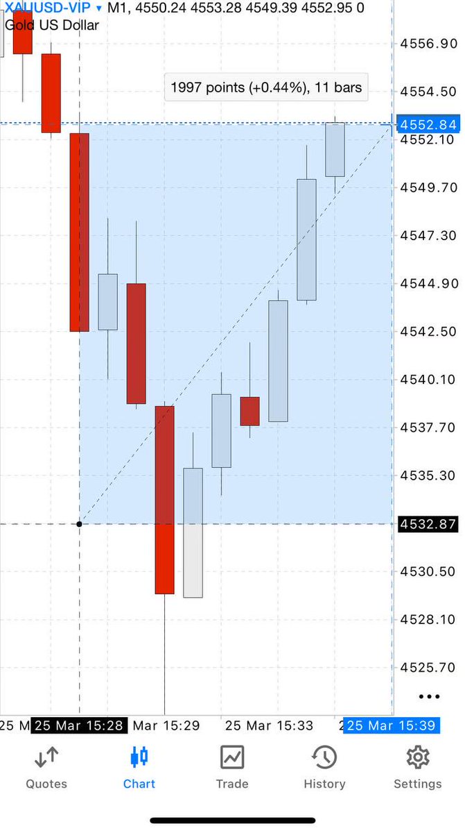 Pr0fitconscious's tweet photo. ➤ $XAUUSD DONE + #200PIPS from ENTRY 4432
➤   CLOSE OR HOLD - DONE TP2 https://t.co/GGRh2wTDUC