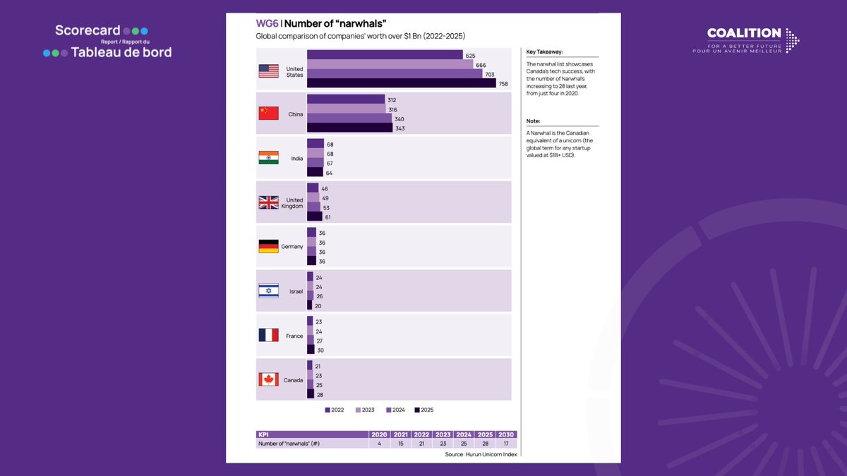 CdnCoalition_'s tweet image. 🇨🇦Canada’s challenge isn’t #innovation. It’s turning 𝗯𝗶𝗴 𝗶𝗱𝗲𝗮𝘀 into globally #competitive companies that scale and continue to grow domestically.

We currently boast 28 “#Narwhals”—privately held companies valued at over $1B USD—up from just three in 2020. But since 2020,