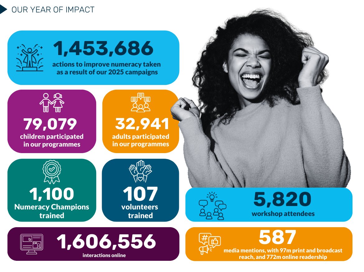 Nat_Numeracy's tweet photo. With so much going on, it’s easy to miss what’s just happened… but 2025 was huge for us at National Numeracy. ✨

Thanks to our partners and supporters who make this all possible 💙

We love numbers anyway… but we really love these ones.

https://t.co/HbTXEBzMEl

#WorldMathsDay https://t.co/uptzWkOOxY