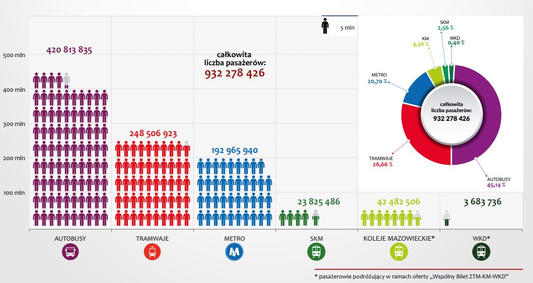 Lukasz_Malin's tweet image. 🚍🚇🚆🚊 Tak korzystamy z transportu publicznego w Warszawie. Dane z raportu rocznego ZTM za rok 2025.
#warszawa #transport
