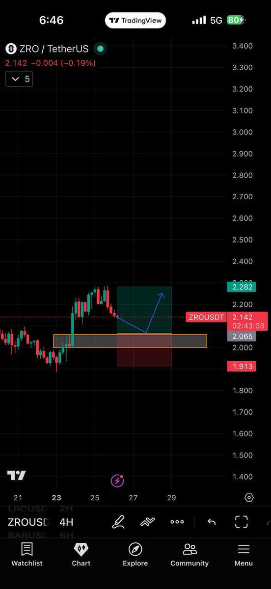 $ZRO

Limit Long at 2.065

Tp. 2.2820

Sl. 1.9130
Join premium for free 👇 
t.me/+zUA4lsH3BAYxM…

$BTC $ETH $PEPE $XRP $AUDIO $SUSHI $GALA $SOL $SOLALA $TRUMP $BABY $AUDIO $CRYPTO $BNB $USDT $USD $BULL $PARTI $TRX $LTC $LINK $OM $KAITO $DO
$EOSE $OSCR $TTD $DUOL $APP $ALAB $TM