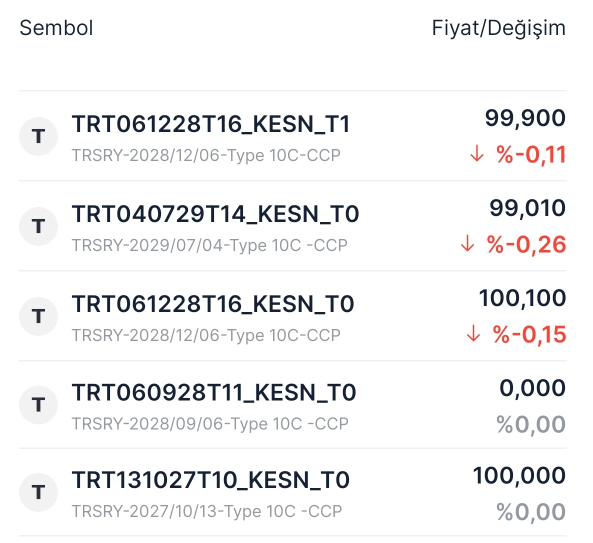 tlref'e endeksli tahviller bugün biraz satış yemiş. dibs taşımak zorunda olan ppf'lerin getirileri normalden düşük olacaktır.