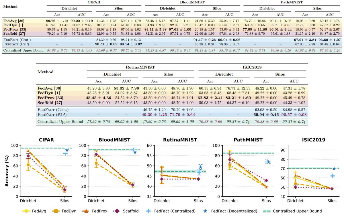 ChrisInterno's tweet photo. [8/9] Results:

📊 CIFAR-10 Acc: 11.36% → 90.57% 
📊 ISIC2019 AUROC: 47.31% → 90.57% 
📊 BloodMNIST Acc: 18.05% → 91.17% 
📊 RetinaMNIST Acc: 43.50% → 49.30% 
📊 PathMNIST Acc: 18.05% → 67.94% 

All matching the centralized upper bound, the performance you'd get if you could just pool all the data.

+) Communication overhead: -99.4%!