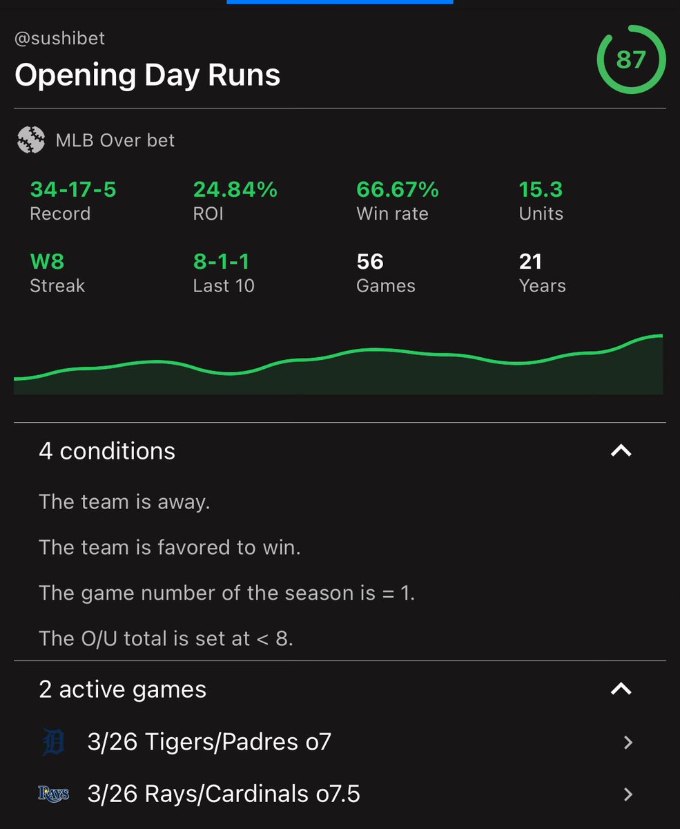 Updated System Record 🖥️ 

Over: 34-17-5
ML: 37-19

Active on two more games:

Tigers ML and over 7
Rays ML and over 7.5

25 Likes/RT for another MLB Trend ⚾️