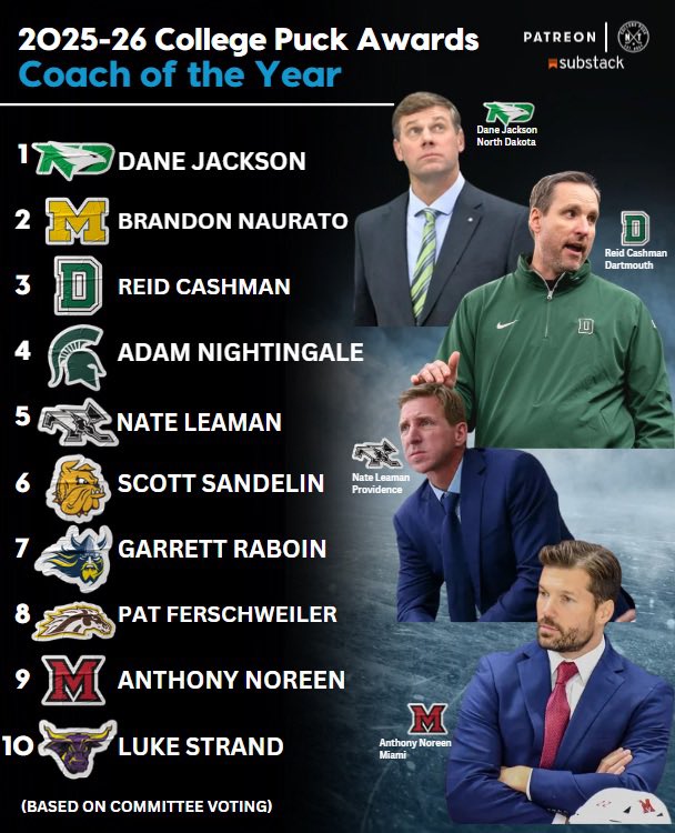 CollegePuckNXT's tweet photo. 2nd Annual College Puck NXT FINAL AWARD CEREMONY!🏆

Coach of the Year
1. Dane Jackson🟢⚫️🪶
2. Brandon NauratoⓂ️
3. Reid Cashman🟢
4. Adam Nightingale🟢⚪️⚔️
5. Nate Leaman⚫️⚪️

Comment YOUR top five picks for each award👇 https://t.co/U6n1OJbsIO