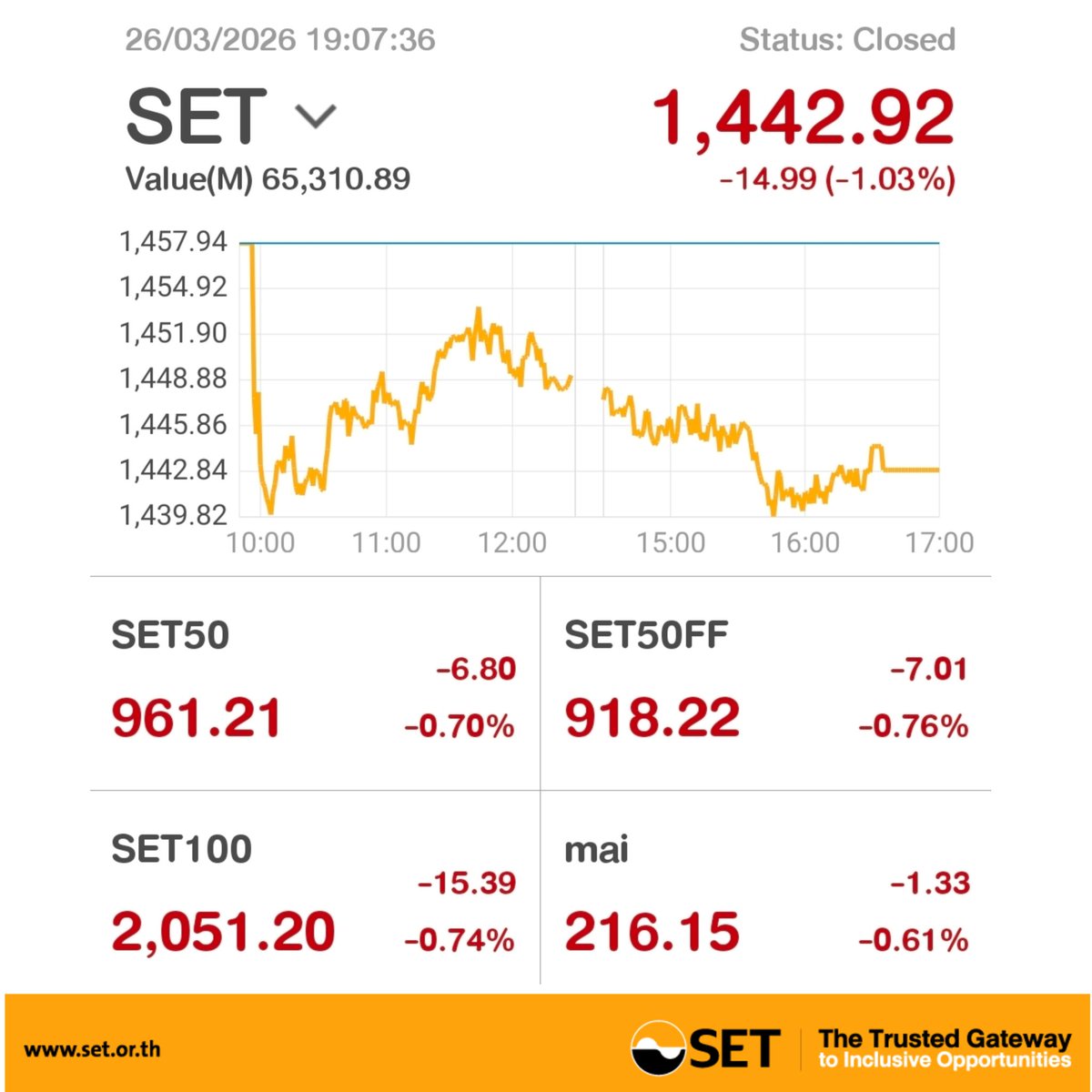 SET_Thailand_EN's tweet image. #SETIndex closed (26 MAR 2026) 
1.03 % lower, down 14.99 points to 1,442.92 &amp;gt;&amp;gt;bit.ly/2DYurl6
