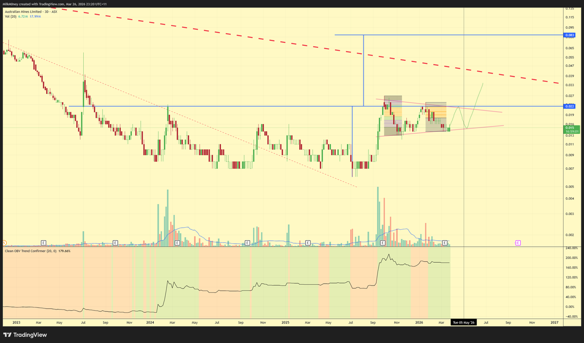 milk_munni's tweet photo. Is there a sneaky 5X brewing on $AUZ??? https://t.co/yJbKHjZlCS