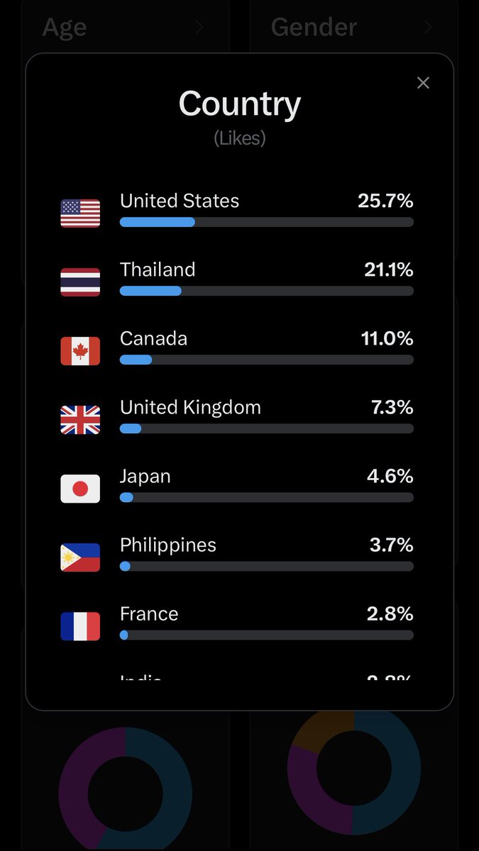 I live in Thailand but the top country i engaged are U.S. 🇺🇸
.
That why I love CT and NFT space. Let’s connect 😘