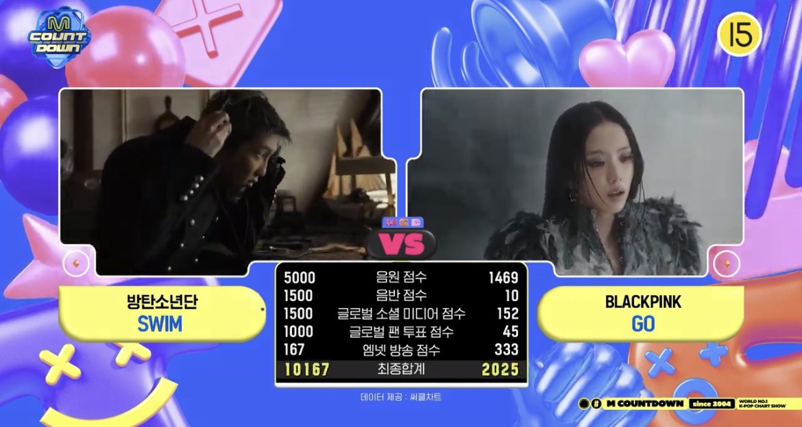 sarapad_kchart's tweet image. [WIN] #BTS SWIM ถ้วยที่ 2 ของเพลง จากรายการ #MCountdown ยินดีด้วยครับ

คะแนนดิจิตอล 5000
คะแนนอัลบั้ม 1500
คะแนน SNS 1500
คะแนนพรีโหวต 1000
คะแนนออกอากาศ 167
คะแนนโหวตสด 1000
รวม 10167

#SWIM2ndWin