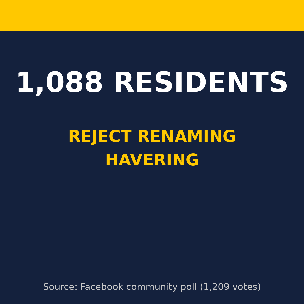 davidandrewt's tweet photo. Havering residents reject MPs proposal to rename the borough, with just 2% agreeing with Rosindell's proposal to call it the London Borough of Romford and Hornchurch.

https://t.co/rP4otrndR6 https://t.co/ia7ASlKZPV