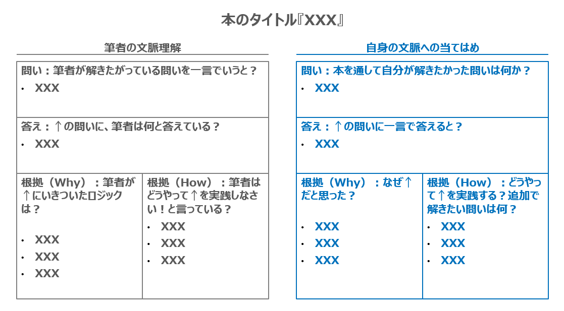 「考えながら読書する」を半強制的にやるための読書メモのフォーマットがありまして

・左側が筆者の文脈を正しく理解する欄で「書き手の問い×答え×根拠」を埋める

・右側が自分の文脈に当てはめる欄で、 自分が解きたい問い、問いの答え、次に取る行動を書く

これ読後感が割とよくてオススメです