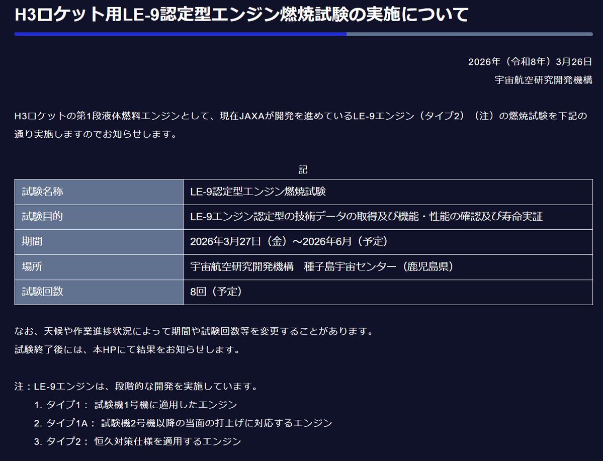 種子島では、LE-9エンジン（タイプ2）の燃焼試験
が大詰めのようですね。　モノになってくれ！

「H3ロケット用LE-9認定型エンジン燃焼試験の実施について」
rocket.jaxa.jp/rocket/engine/…