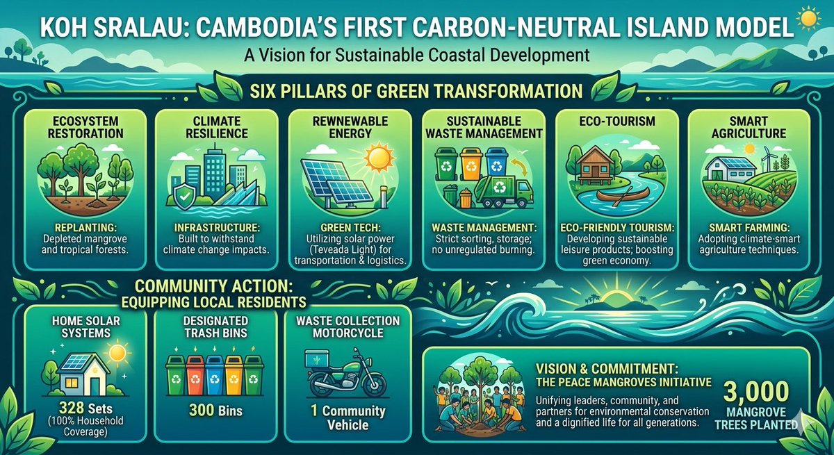 Koh Sralau is officially Cambodia's first carbon-neutral island model! 
🌿 The Ministry of Environment's green initiative features solar energy &amp; mangrove restoration. More Details: facebook.com/share/p/1DPe9o… 
#MoE #Cambodia #Green #Carbonneutral #Clean