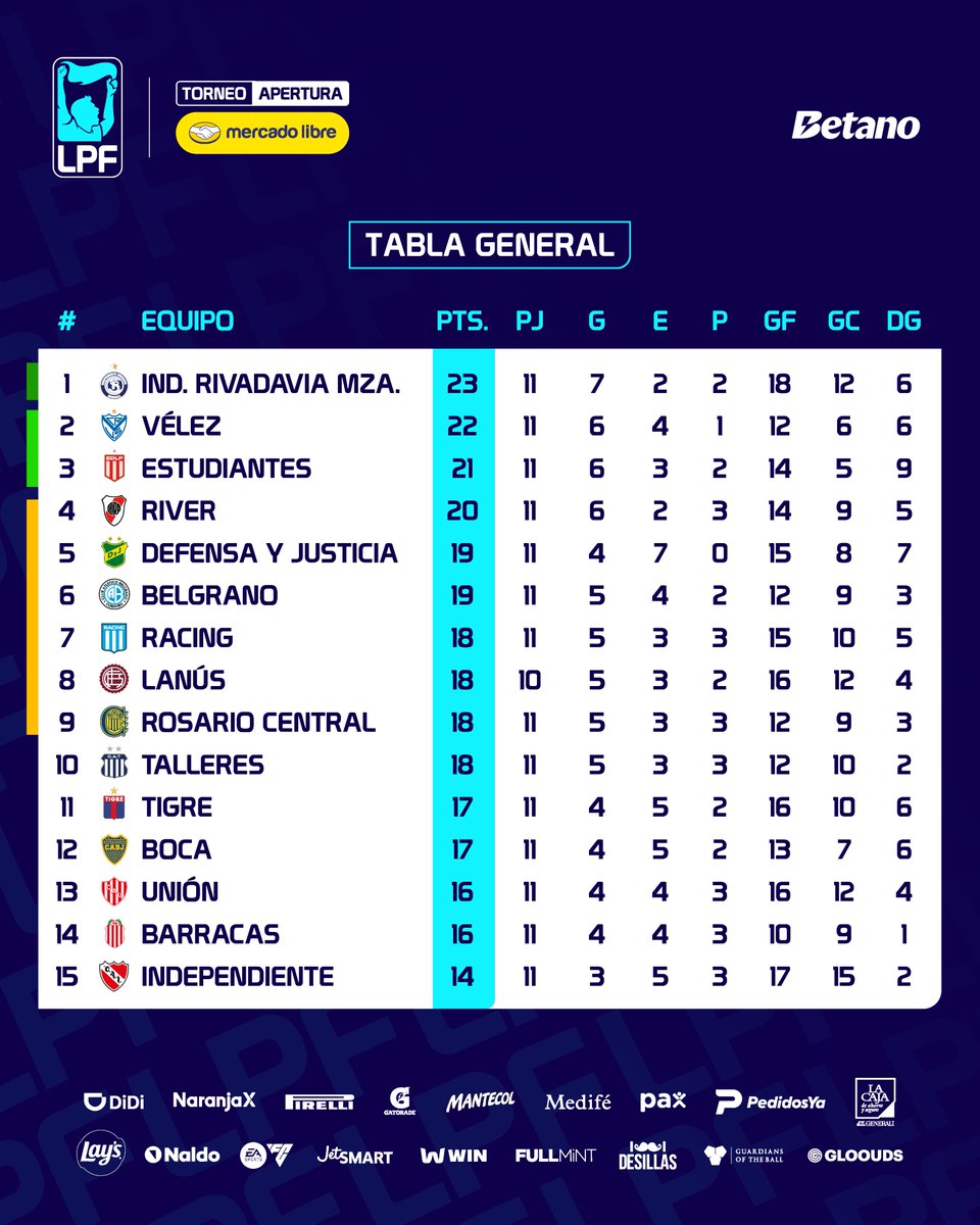 LigaAFA's tweet image. ¡Esto sigue! Pasó la #Fecha12 del #TorneoMercadoLibre 2026 🏆 y así quedó la Tabla General de la #LPF