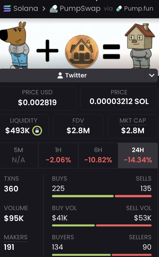 Holding 2.8M MC, $CHILLHOUSE continues to base after its sharp post-launch decline.

🌪 Turbo alpha here: hasbik.andymorgan.online

NFA. DYOR.
Coin: $CHILLHOUSE

🔗CA: GkyPYa7NnCFbduLknCfBfP7p8564X1VZhwZYJ6CZpump