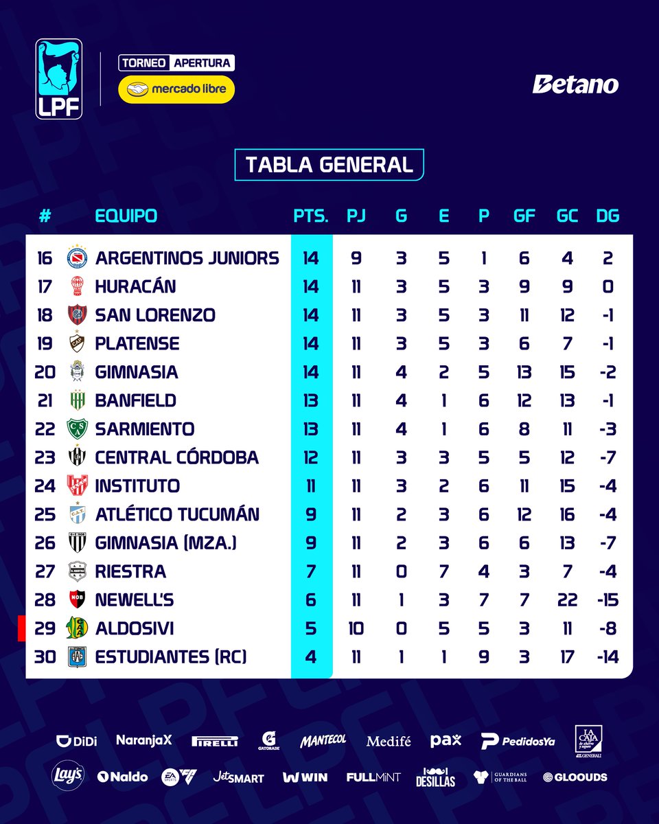 LigaAFA's tweet image. ¡Esto sigue! Pasó la #Fecha12 del #TorneoMercadoLibre 2026 🏆 y así quedó la Tabla General de la #LPF
