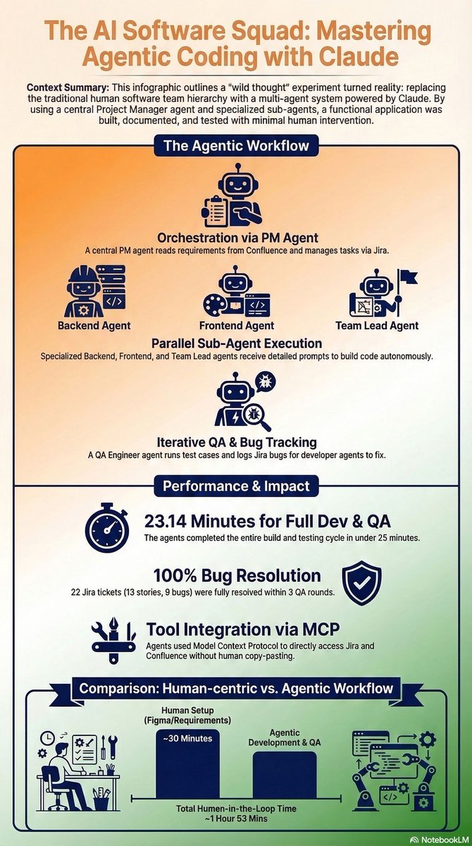 AI Series 64 bytes Byte 40 🤖 Agentic Software Development with Claude Multi-Agent Workflows 
SaffronAI- saffronai.store
Who we are- Solutionist.co.in
Mentorship- topmate.io/ronald_menezes/ 
WhatsApp- chat.whatsapp.com/HJ2hYXGFhLo…
 LinkedIn linkedin.com/in/ronaldmenez…