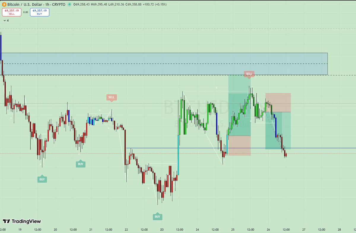 10X_Lord's tweet photo. Guess why I closed the buy position on #BTC without hitting TP correctly and get a 5k Prop challenge from me. First to get the correct answer🕝.

#ForexSignals #BNB    $SOL https://t.co/B8seJrFCjl