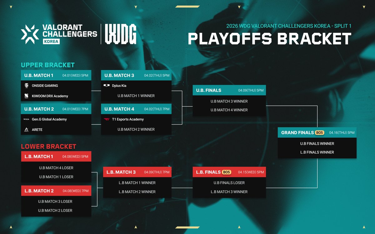 WDG VALORANT Challengers Korea tweet media