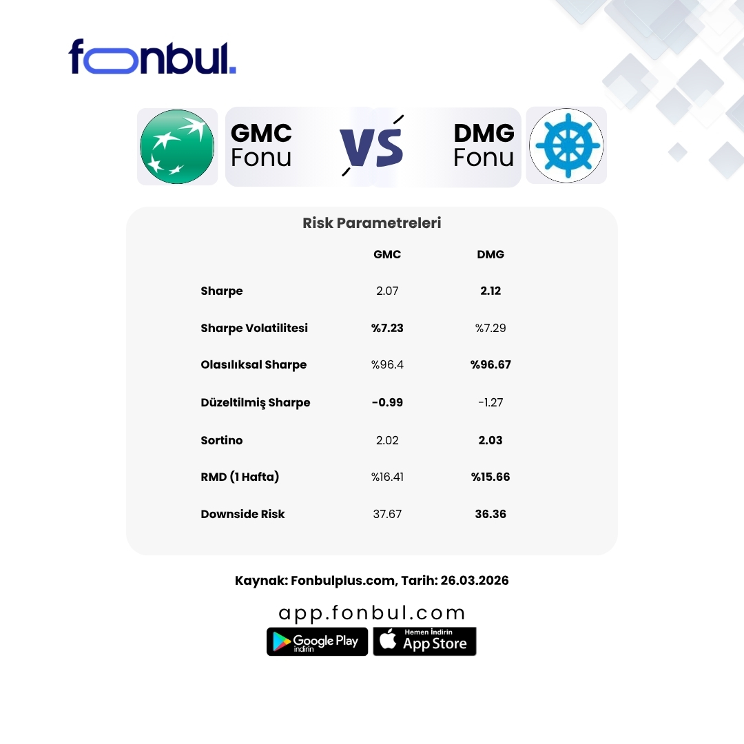 FonbulPlus's tweet image. YILLIK EN ÇOK KAZANDIRAN GÜMÜŞ TEMA FON KARTLARI

📊 Son 1 yılda en çok kazandıran iki gümüş tema fonu:

🔹 #GMC – TEB Portföy Gümüş Fon Sepeti Fonu

⭐ A+ Rating
📈 Yıllık Getiri: %143,43
📉 Risk Değeri: 7
▪️ Stopaj: %17,5

🔹 #DMG – Deniz Portföy Gümüş Fon Sepeti Fonu

⭐ C