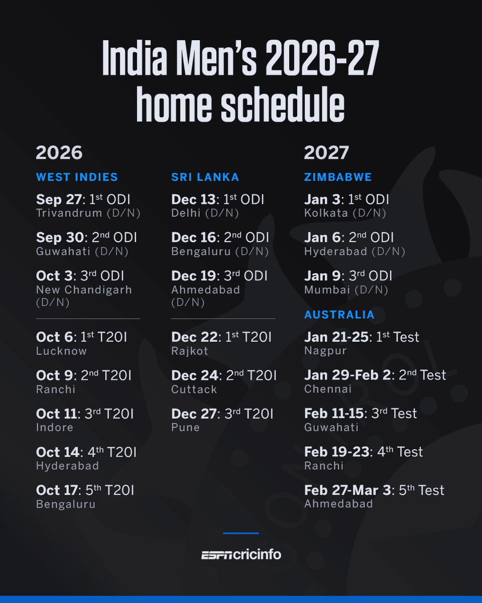 cricinfo's tweet photo. India announce home fixtures culminating with FIVE TESTS vs Australia 🍿

Read more: https://t.co/IUxIyj1VDR https://t.co/T1fTxvzB6M