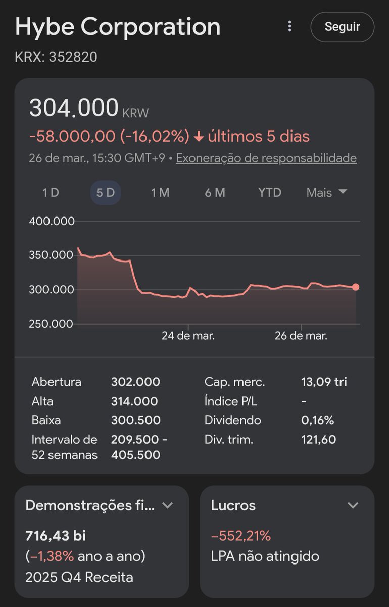 sosjkwy's tweet photo. as ações da hybe caíram dnv para o vermelho (primeira imagem) E ISSO É UMA ÓTIMA NOTÍCIA! Somando aos números semanais (segunda imagem) que tbm estão vermelhos, A HYBE PROVAVELMENTE NÃO TÁ FELIZ!

VAMOS PIORAR ISSO, CONTINUEM COM O BOICOTE COM FORÇA! NÃO VAMOS DEIXAR ELES EM PAZ! https://t.co/cCXUiJXw3T