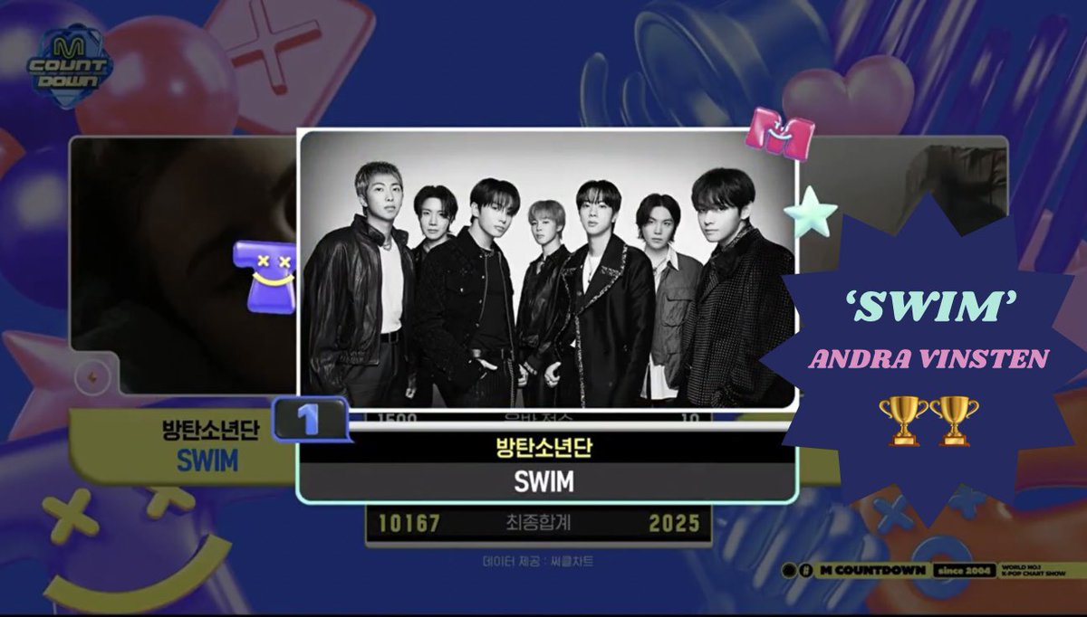 ArmyBase_Sweden's tweet image. Grattis BTS till förstaplatsen på veckans M Countdown med låten  'SWIM' 🏆🏆 #SWIM2ndWin

Tack alla ARMY som hjälper BTS vinna genom att rösta, köpa fysiska album och streama musikvideon på Youtube  💜