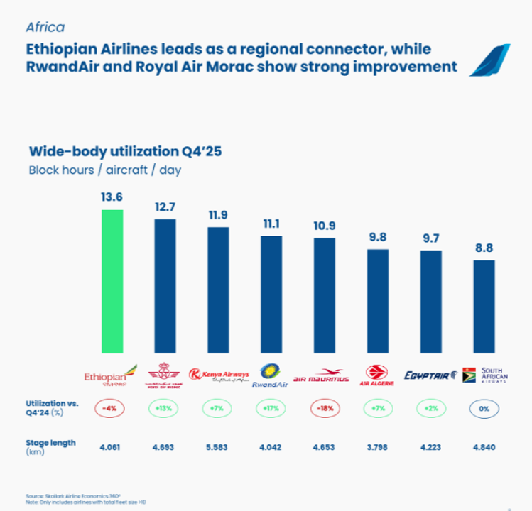 pedrocastrofly's tweet photo. #TAAG : aviões no chão, prejuízo no ar

Na aviação, a regra é simples: um avião parado só gera custos.
A TAAG nem aparece no ranking de utilização da #Skailark
Ter aviões que não voam serve exatamente para quê?

Paga, povo, paga.

#angola #transporteaereo #luanda https://t.co/4cGOmdbqUW