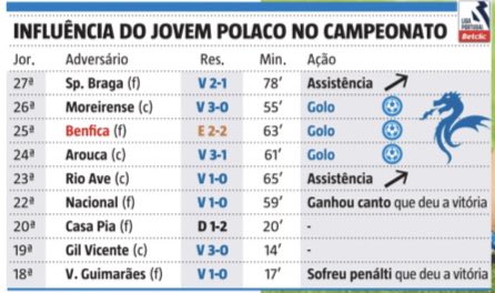 🐉 Pjetuszewski chegou em Janeiro com 17 anos e já mexe com o campeonato.

Golos, assistências e influência quase sempre que toca na bola.

Entrou e o ataque do FC Porto mudou.

Sem medo. Sem travão. Só decisão.

Um craque a ser formado🔵⚪️