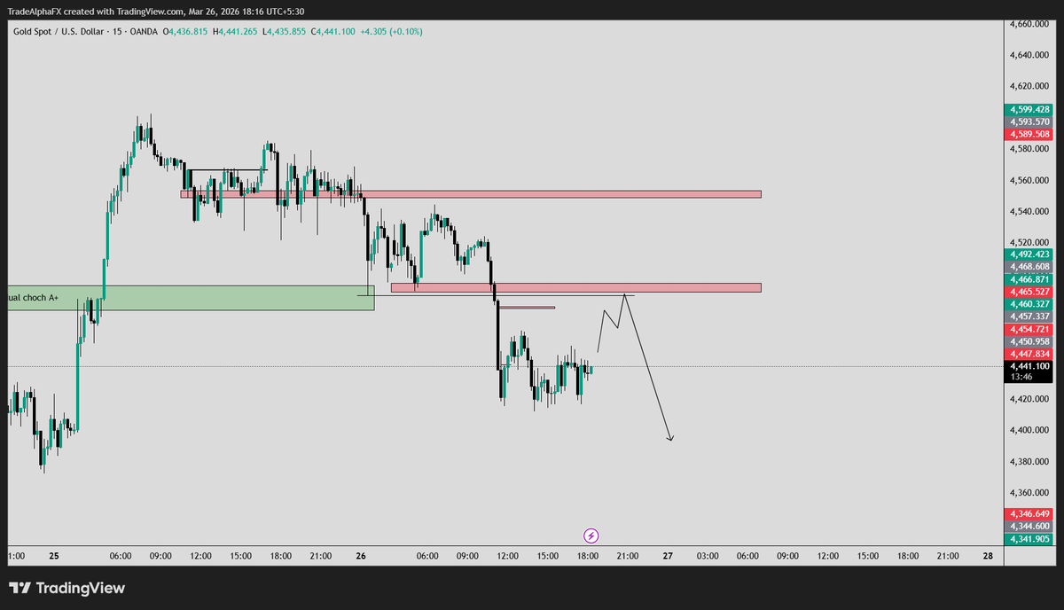 ChetannnFX's tweet photo. #XAUUSD

15 MIN SELLING ZONE ⏱️📉🔥

Based on our analysis, the market is currently in a downtrend 📉 and has formed a 15-minute resistance level ⏱️. 

We will look for selling opportunities within the 4488–4495 zone 🎯.

@Chetannnk https://t.co/5TXtdRwNZ2